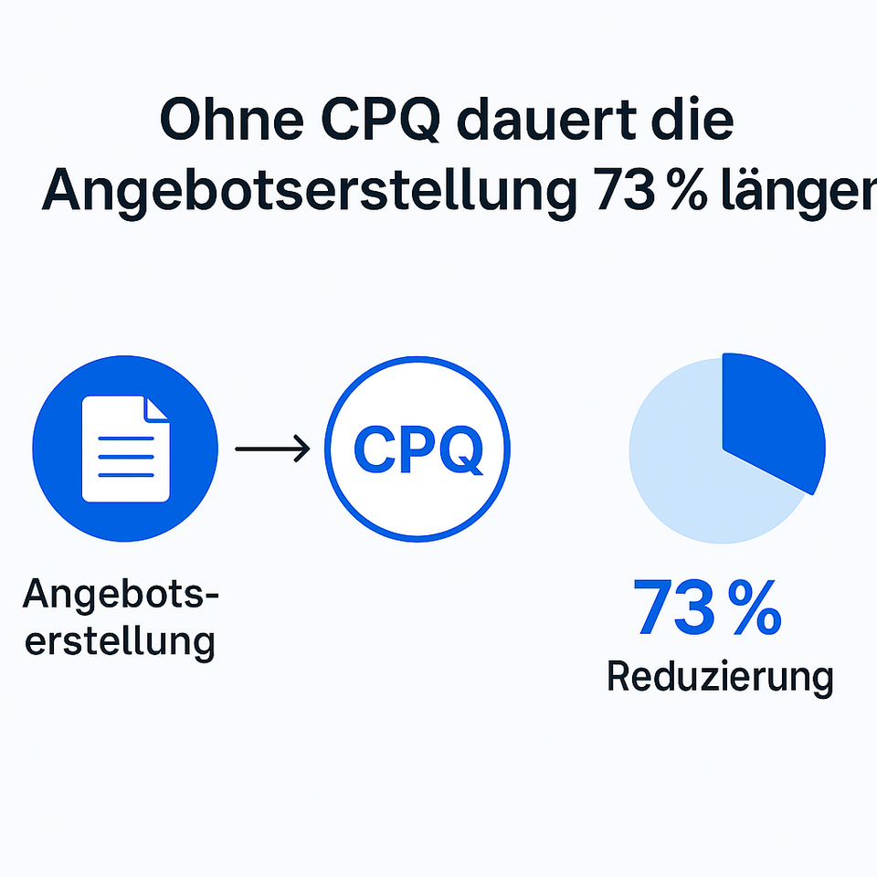 Infografik mit der Überschrift „Ohne CPQ dauert die Angebotserstellung 73 % länger“. Links ein Icon mit einem Dokument und der Beschriftung „Angebotserstellung“, daneben ein Kreis mit „CPQ“. Rechts ein Kreisdiagramm, das eine 73%-Reduzierung visualisiert, darunter steht „73 % Reduzierung“.