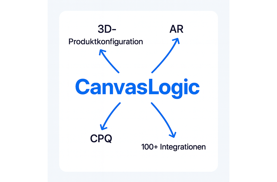 Infografik mit dem Schriftzug „CanvasLogic“ in der Mitte in blauer Schrift. Vier schwarze Pfeile zeigen von den Ecken auf das Zentrum. In den Ecken stehen die Begriffe: oben links „3D-Produktkonfiguration“, oben rechts „AR“, unten links „CPQ“ und unten rechts „100+ Integrationen“. Weißer Hintergrund, minimalistisches Design.