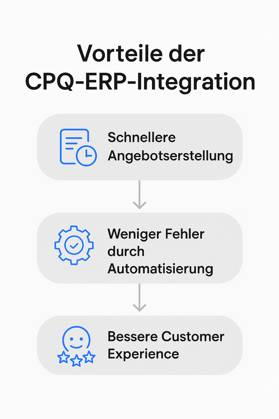 Schematische Darstellung der Vorteile der Integration von CPQ und ERP