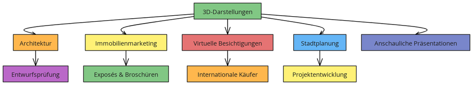 3D Visualisierung für Immobilien
